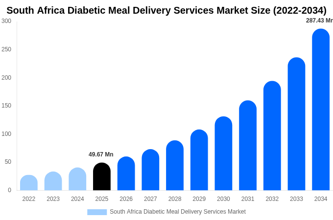 South Africa Diabetic Meal Delivery Services Market Size, Share & Growth Analysis By [2034]