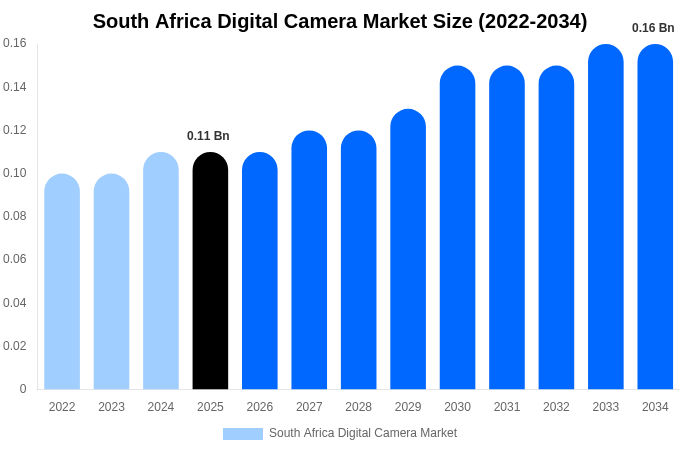 南アフリカ デジタルカメラ市場 市場規模・シェア・成長分析 [2034年まで]