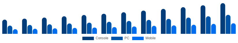 South Africa Digital Games Market Platform 2025-2033
