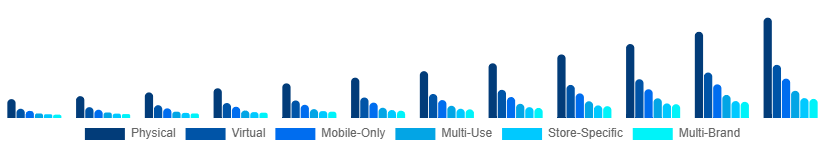 South Africa Digital Gift Cards Market Type 2025-2033