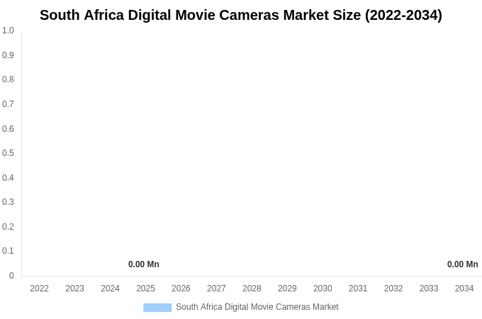 South Africa Digital Movie Cameras Market Size Report By 2034