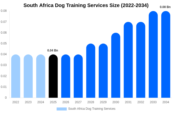 南アフリカ 犬のしつけサービス 市場規模レポート 2034年まで