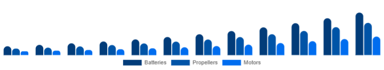 South Africa Drone Accessories Market Power & Propulsion 2025-2033