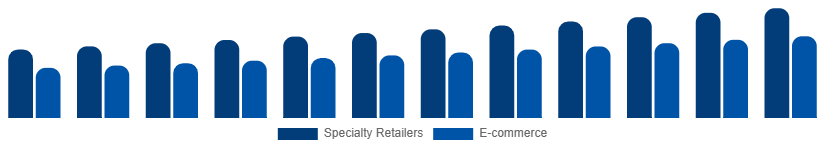 South Africa DSLR Cameras Market Channel 2025-2033