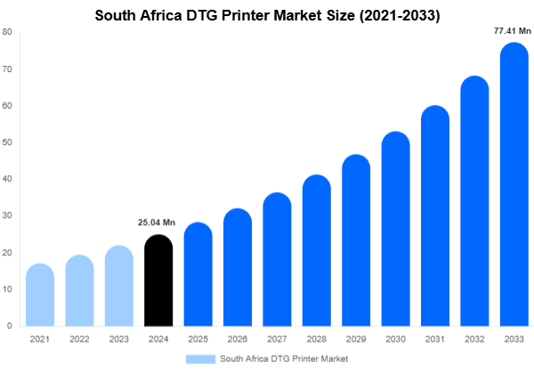 South Africa DTG Printer Market Size, Share | Growth Analysis By [2033]