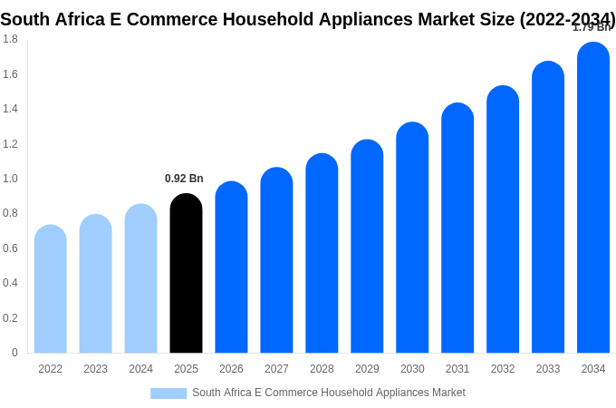 South Africa E Commerce Household Appliances Market Size, Share & Growth Report By [2034]