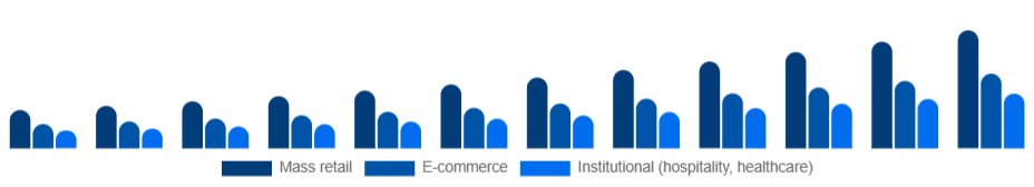 South Africa Eco-Friendly Cleaning Products Market Channel 2025-2033