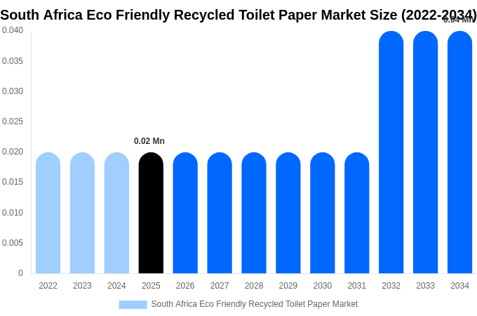 South Africa Eco Friendly Recycled Toilet Paper Market Size, Share Report By 2034