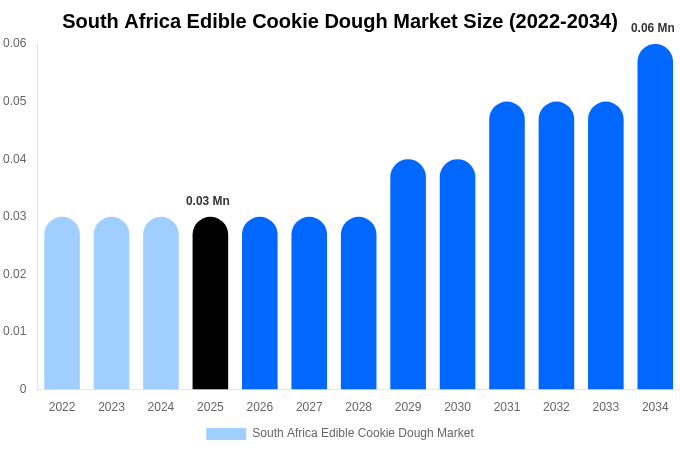 South Africa Edible Cookie Dough Market Size, Trends & Forecast Analysis (2026-2034)