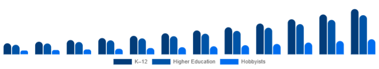 South Africa Educational Robot Market Age Group 2025-2033