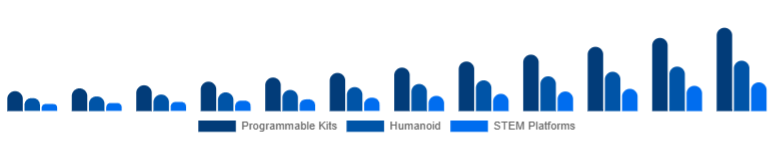 South Africa Educational Robot Market Type 2025-2033