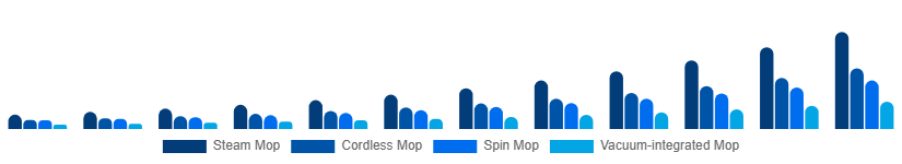 South Africa Electric Mop Market Product 2025-2033