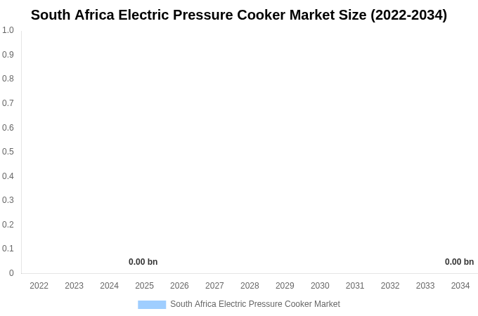 South Africa Electric Pressure Cooker Market Size, Share & Growth Report By [2034]