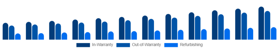 South Africa Electronic Equipment Repair Services Market Service 2025-2033