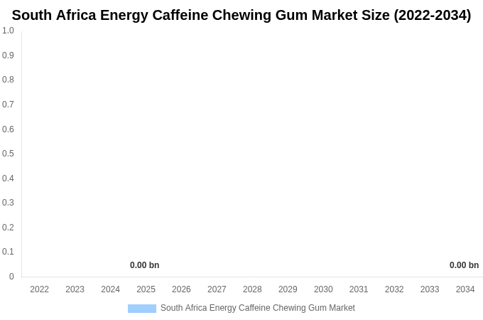 South Africa Energy Caffeine Chewing Gum Market Size Report By 2034