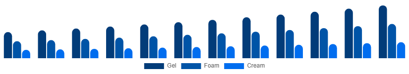 South Africa Face Wash Market Type 2025-2033