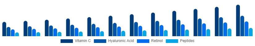 South Africa Facial Serum Market Active Ingredient 2025-2033