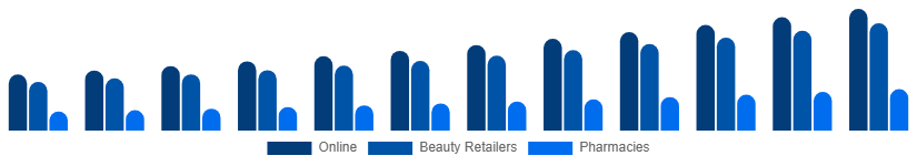 South Africa Facial Serum Market Channel 2025-2033