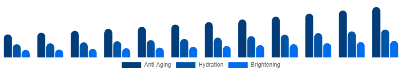 South Africa Facial Serum Market Skin Concern 2025-2033