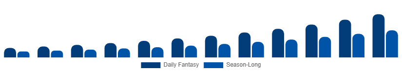 South Africa Fantasy Sports Market Platform Type 2025-2033