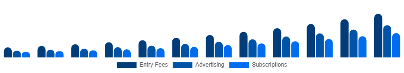 South Africa Fantasy Sports Market Revenue Model 2025-2033