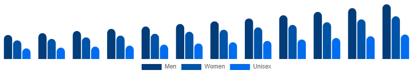 South Africa Fashion Accessories Market End User 2025-2033