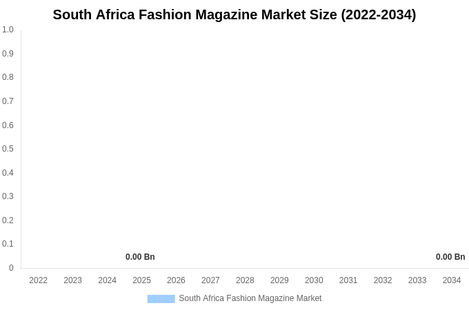 South Africa Fashion Magazine Market Size, Share & Growth Analysis By [2034]