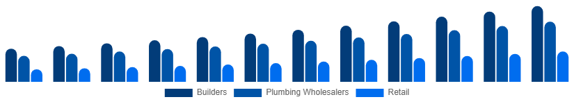 South Africa Faucet Market Distribution 2025-2033