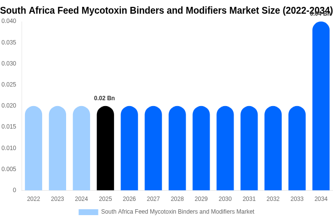 South Africa Feed Mycotoxin Binders and Modifiers Market Size, Share & Growth Report By 2034