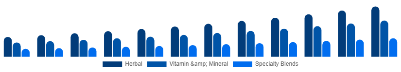 South Africa Fertility Supplements Market Product Type 2025-2033
