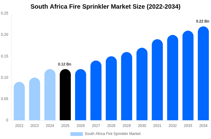 South Africa Fire Sprinkler Market Size, Share & Growth Report By [2034]