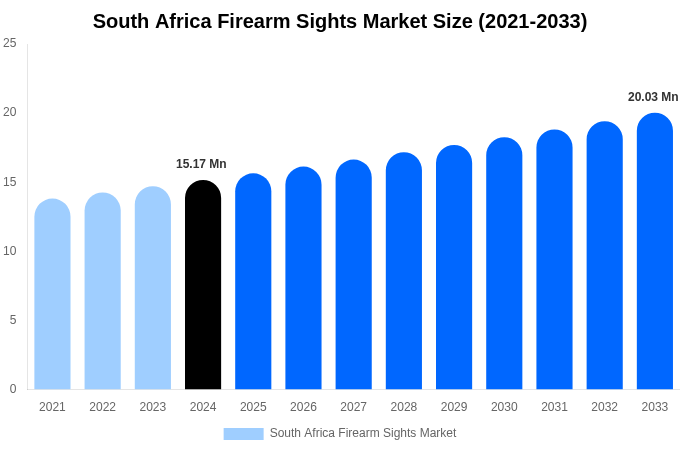 南アフリカの銃器照準器市場規模、シェア、成長レポート（2033年まで）