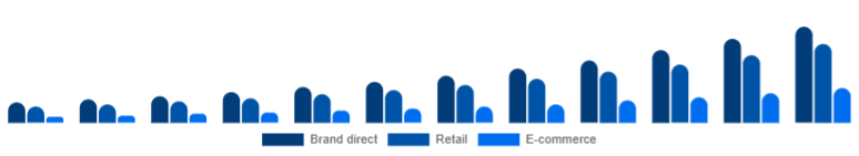 South Africa Fitness Trackers Market Channel 2025-2033