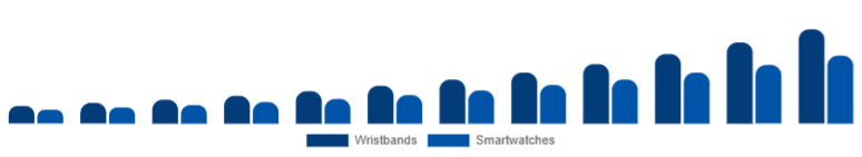 South Africa Fitness Trackers Market Device 2025-2033