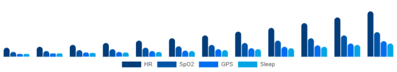 South Africa Fitness Trackers Market Features 2025-2033