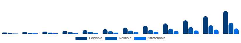 South Africa Flexible Display Market Form Factor 2025-2033