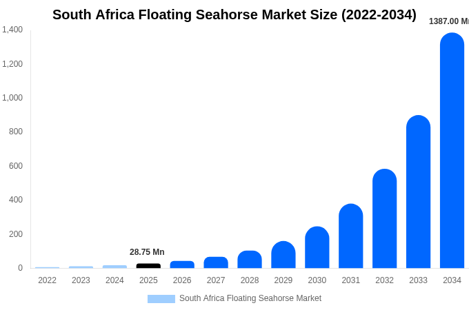 南アフリカ フローティングシーホース市場 市場規模・トレンド・予測分析 (2026年-2034年)