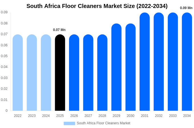 South Africa Floor Cleaners Market Size, Share Report By 2034
