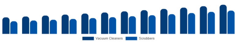 South Africa Floor Cleaning Equipment Market Product 2025-2033
