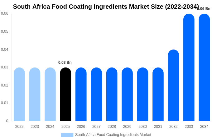 South Africa Food Coating Ingredients Market Size, Trends & Forecast Analysis (2026-2034)
