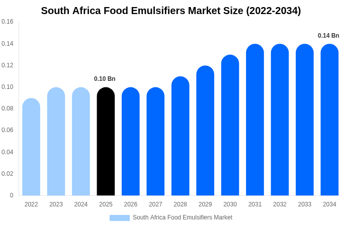 South Africa Food Emulsifiers Market Size, Share & Growth Report By [2034]