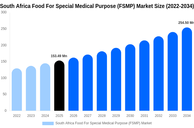 South Africa Food For Special Medical Purpose (FSMP) Market Size, Share & Growth Report By 2034