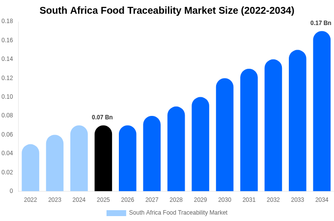 South Africa Food Traceability Market Size & Share Report By 2034
