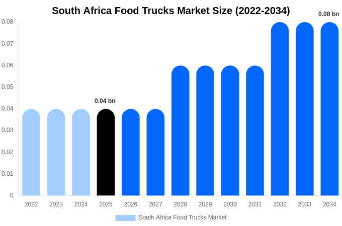 South Africa Food Trucks Market Size, Share & Growth Report By [2034]