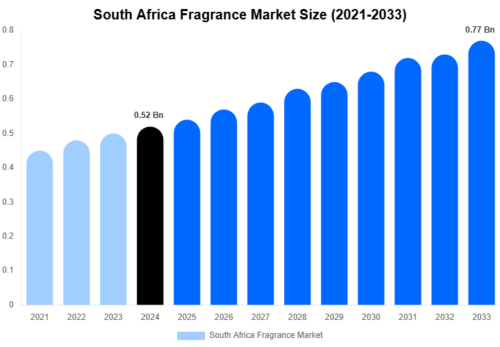 South Africa Fragrance Market Size, Share & Growth Report By 2033