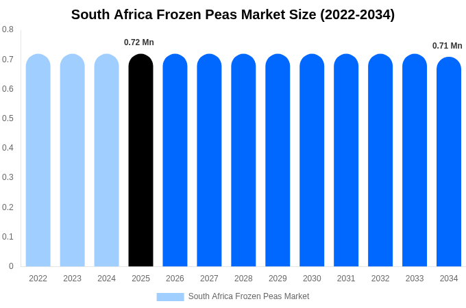 South Africa Frozen Peas Market Size & Share Report By 2034