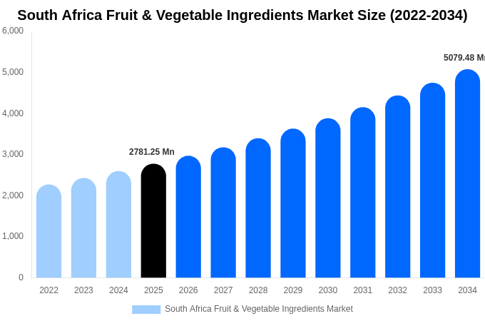 South Africa Fruit & Vegetable Ingredients Market Size, Share & Growth Report By [2034]