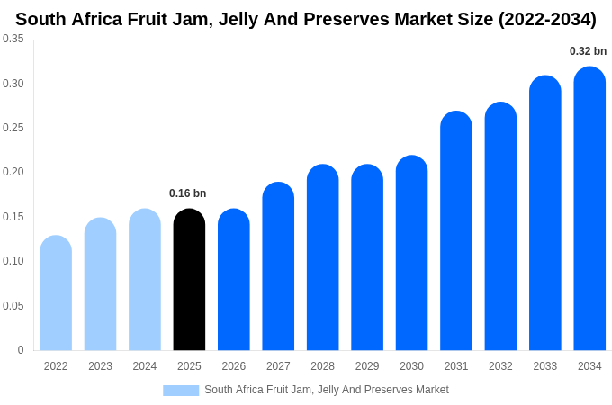 South Africa Fruit Jam, Jelly And Preserves Market Size Report By 2034