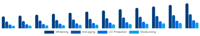 South Africa Functional Cosmetics Market Product 2025-2033