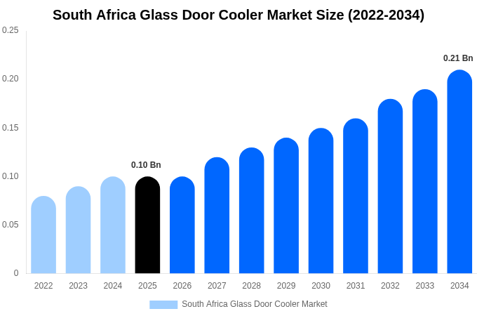 South Africa Glass Door Cooler Market Size, Trends & Forecast Analysis (2026-2034)